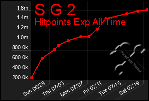 Total Graph of S G 2