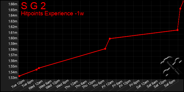 Last 7 Days Graph of S G 2