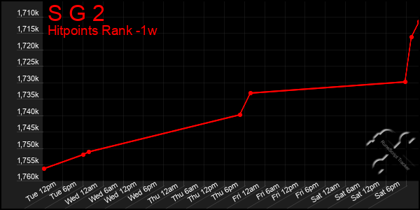 Last 7 Days Graph of S G 2