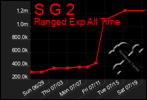Total Graph of S G 2