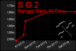 Total Graph of S G 2