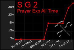 Total Graph of S G 2
