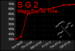 Total Graph of S G 2