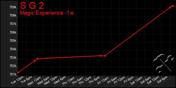 Last 7 Days Graph of S G 2