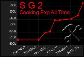 Total Graph of S G 2