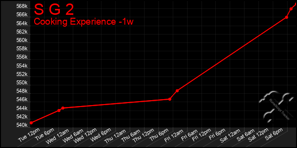 Last 7 Days Graph of S G 2