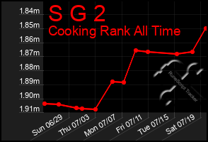 Total Graph of S G 2
