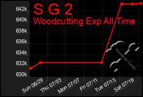 Total Graph of S G 2