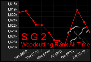 Total Graph of S G 2