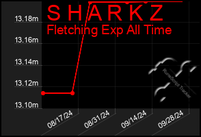 Total Graph of S H A R K Z