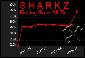 Total Graph of S H A R K Z