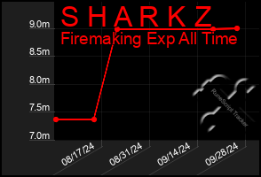 Total Graph of S H A R K Z