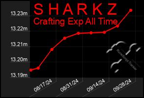Total Graph of S H A R K Z