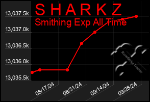 Total Graph of S H A R K Z