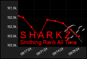 Total Graph of S H A R K Z