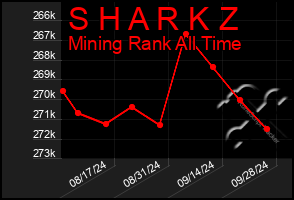 Total Graph of S H A R K Z