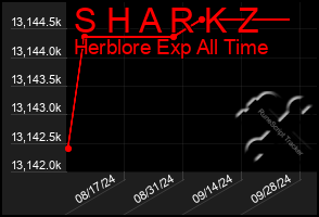 Total Graph of S H A R K Z