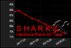 Total Graph of S H A R K Z