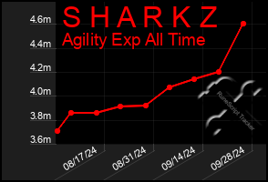 Total Graph of S H A R K Z