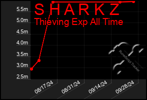 Total Graph of S H A R K Z