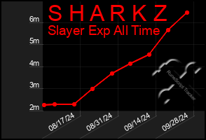 Total Graph of S H A R K Z