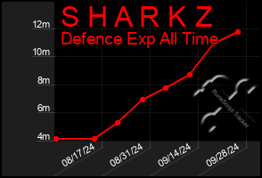 Total Graph of S H A R K Z
