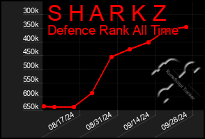 Total Graph of S H A R K Z