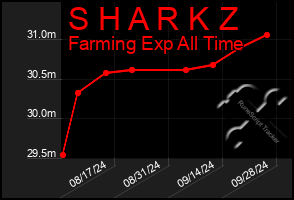 Total Graph of S H A R K Z