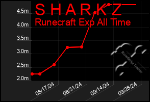 Total Graph of S H A R K Z