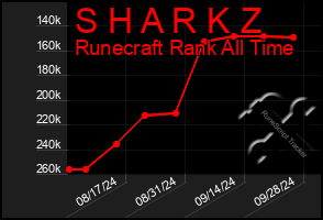Total Graph of S H A R K Z