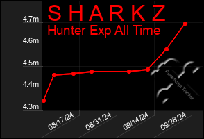Total Graph of S H A R K Z
