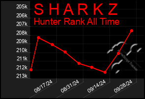 Total Graph of S H A R K Z