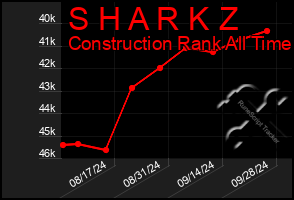 Total Graph of S H A R K Z