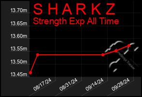 Total Graph of S H A R K Z