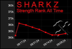 Total Graph of S H A R K Z