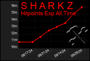 Total Graph of S H A R K Z