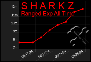 Total Graph of S H A R K Z