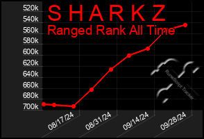 Total Graph of S H A R K Z
