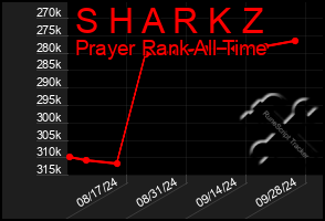 Total Graph of S H A R K Z