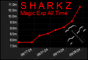 Total Graph of S H A R K Z