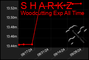 Total Graph of S H A R K Z