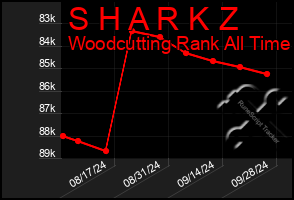 Total Graph of S H A R K Z