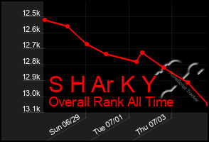 Total Graph of S H Ar K Y