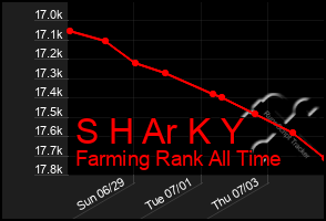 Total Graph of S H Ar K Y