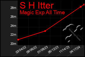 Total Graph of S H Itter
