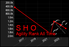 Total Graph of S H O