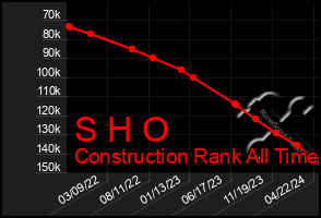 Total Graph of S H O