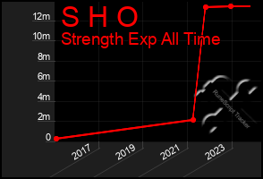 Total Graph of S H O