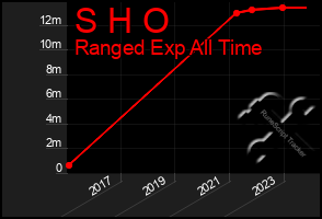 Total Graph of S H O