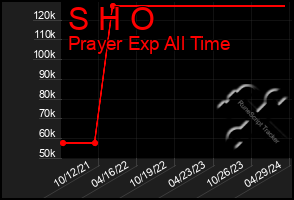 Total Graph of S H O